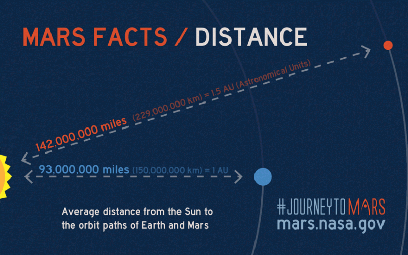 Distance of Mars from Sun