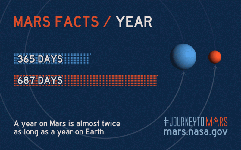 Earth and Mars days comparison, Martian Year