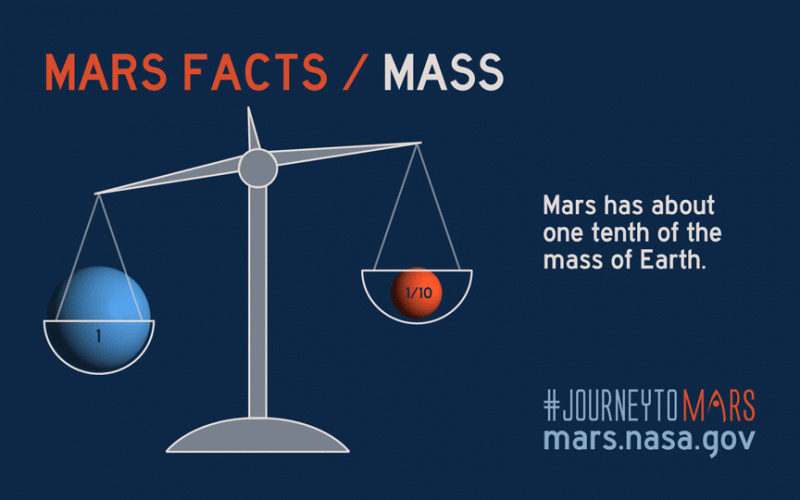 Mars and Earth mass animation